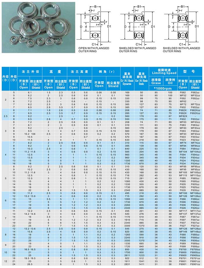 China Miniature flange bearings